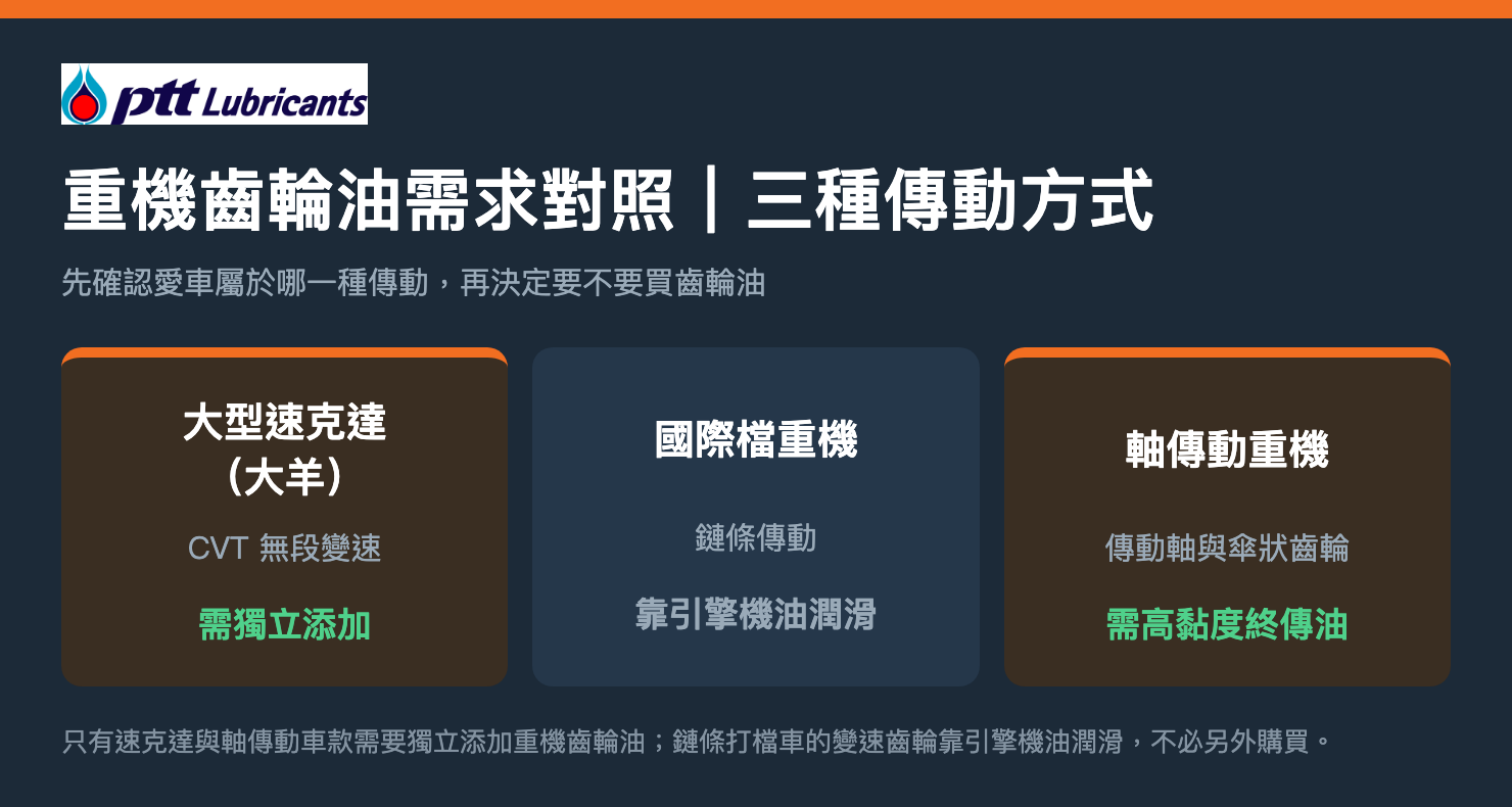 重機齒輪油與傳動方式對照－大羊CVT、檔車鏈條、軸傳動三種車型需求