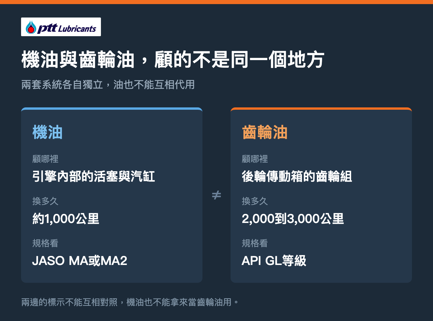 機油與齒輪油的差別-顧的位置、更換週期與規格標示都不同