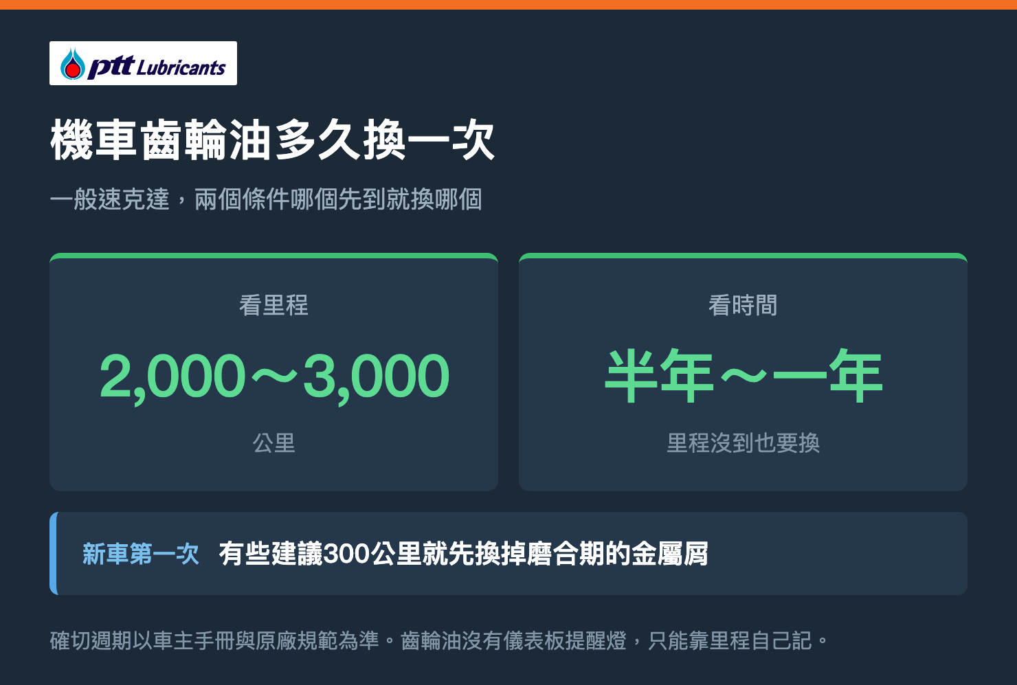 機車齒輪油多久換一次-每2,000到3,000公里或半年到一年