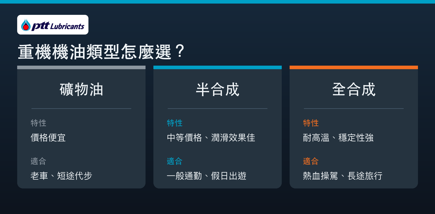 重機機油類型比較：礦物油、半合成、全合成的特性與適合對象