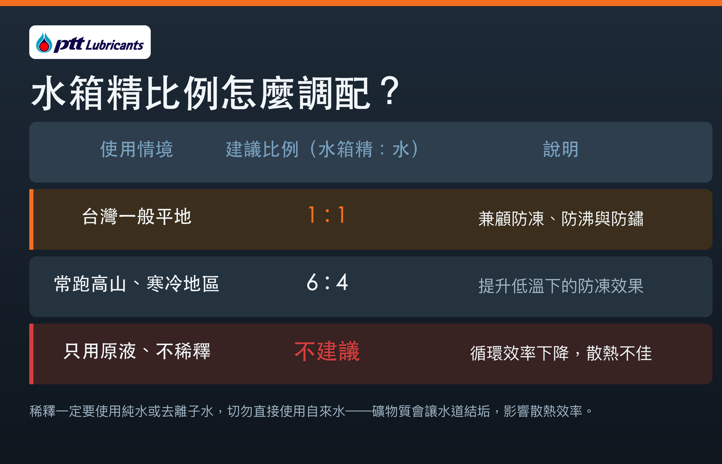 水箱精比例調配對照表：台灣一般平地1:1、常跑高山寒冷地區6:4、只用原液不稀釋不建議