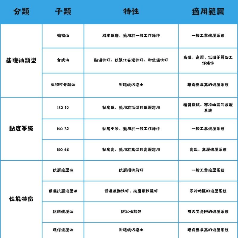 3大液壓油種類大解析！基礎油、黏度、性能分類